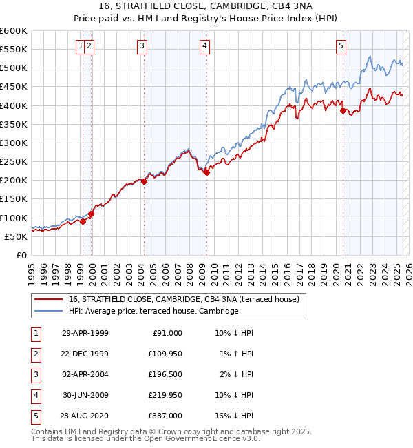 16, STRATFIELD CLOSE, CAMBRIDGE, CB4 3NA: Price paid vs HM Land Registry's House Price Index