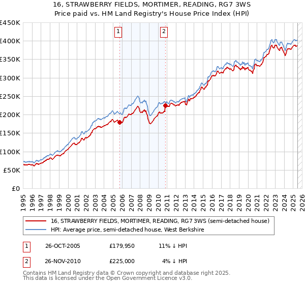 16, STRAWBERRY FIELDS, MORTIMER, READING, RG7 3WS: Price paid vs HM Land Registry's House Price Index