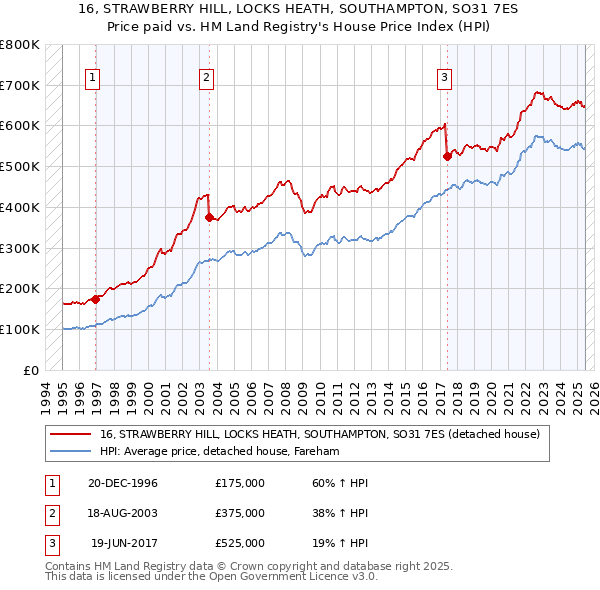 16, STRAWBERRY HILL, LOCKS HEATH, SOUTHAMPTON, SO31 7ES: Price paid vs HM Land Registry's House Price Index