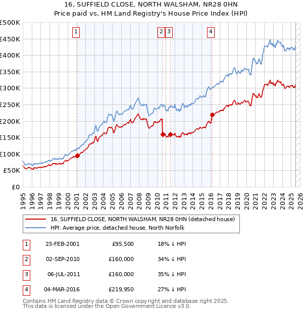16, SUFFIELD CLOSE, NORTH WALSHAM, NR28 0HN: Price paid vs HM Land Registry's House Price Index