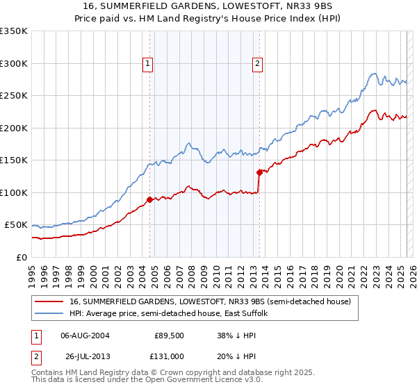 16, SUMMERFIELD GARDENS, LOWESTOFT, NR33 9BS: Price paid vs HM Land Registry's House Price Index