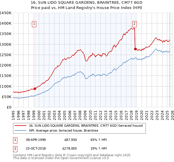 16, SUN LIDO SQUARE GARDENS, BRAINTREE, CM77 6GD: Price paid vs HM Land Registry's House Price Index
