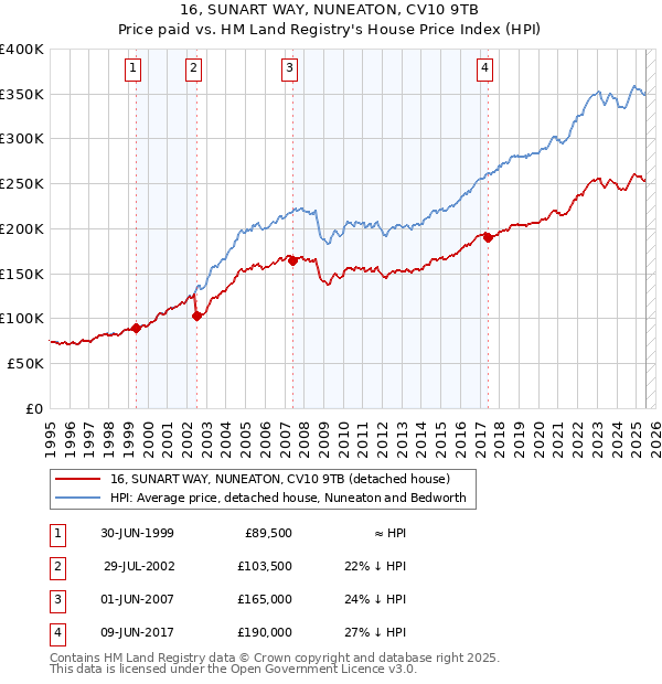 16, SUNART WAY, NUNEATON, CV10 9TB: Price paid vs HM Land Registry's House Price Index
