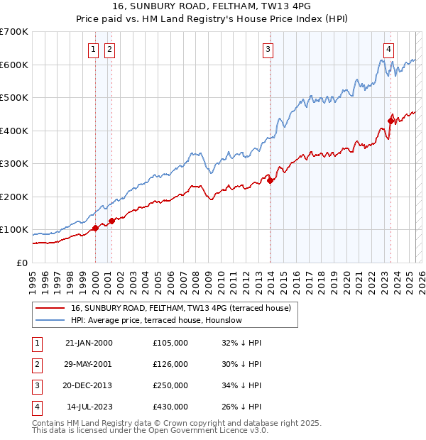 16, SUNBURY ROAD, FELTHAM, TW13 4PG: Price paid vs HM Land Registry's House Price Index