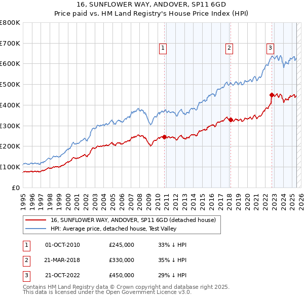 16, SUNFLOWER WAY, ANDOVER, SP11 6GD: Price paid vs HM Land Registry's House Price Index