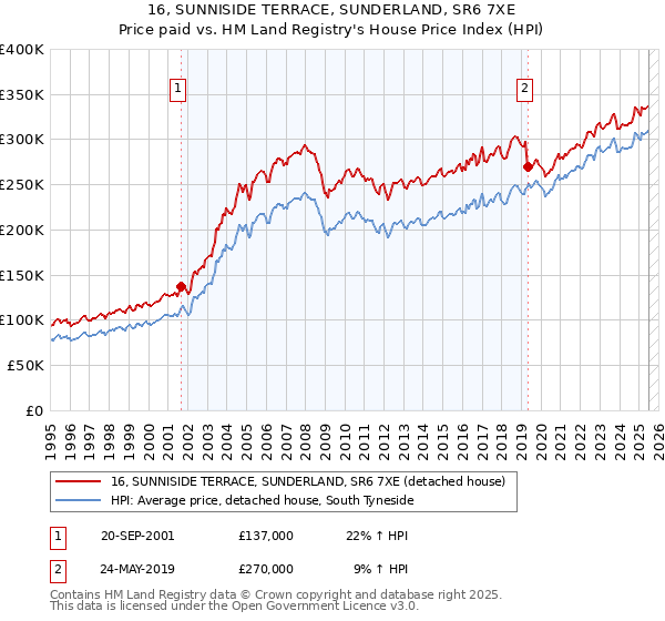 16, SUNNISIDE TERRACE, SUNDERLAND, SR6 7XE: Price paid vs HM Land Registry's House Price Index