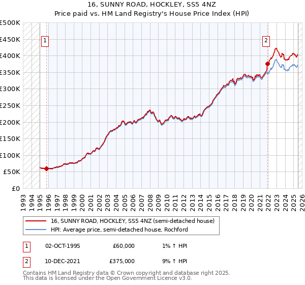 16, SUNNY ROAD, HOCKLEY, SS5 4NZ: Price paid vs HM Land Registry's House Price Index