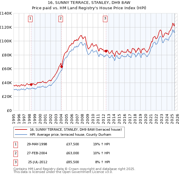 16, SUNNY TERRACE, STANLEY, DH9 8AW: Price paid vs HM Land Registry's House Price Index