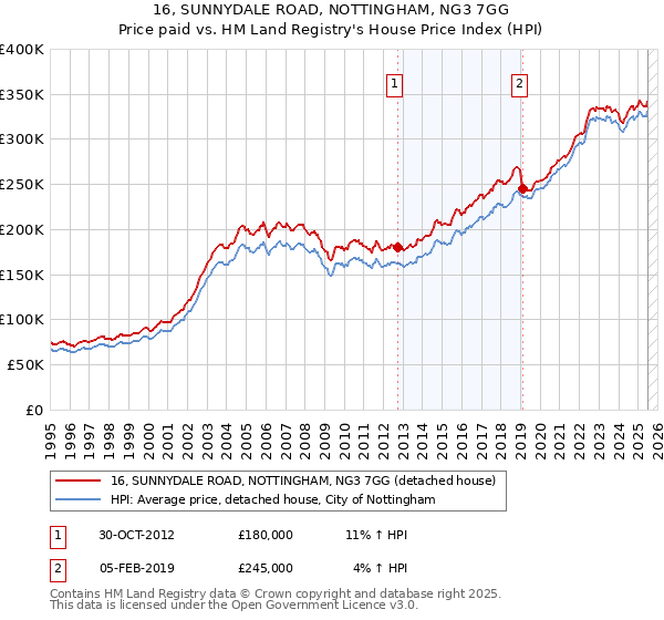 16, SUNNYDALE ROAD, NOTTINGHAM, NG3 7GG: Price paid vs HM Land Registry's House Price Index