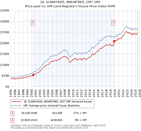 16, SUNNYSIDE, BRAINTREE, CM7 2RP: Price paid vs HM Land Registry's House Price Index
