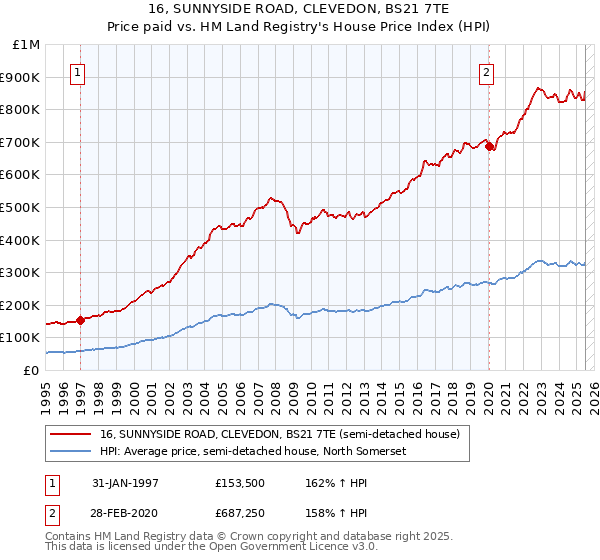 16, SUNNYSIDE ROAD, CLEVEDON, BS21 7TE: Price paid vs HM Land Registry's House Price Index
