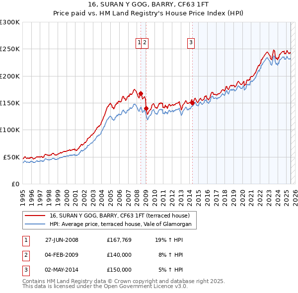 16, SURAN Y GOG, BARRY, CF63 1FT: Price paid vs HM Land Registry's House Price Index