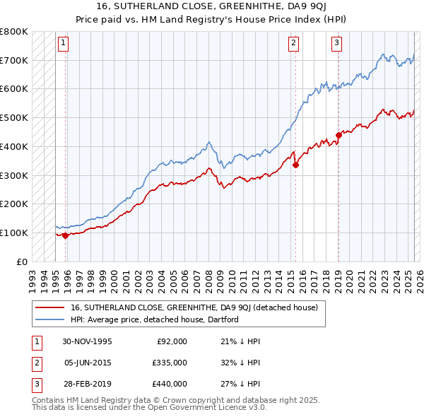 16, SUTHERLAND CLOSE, GREENHITHE, DA9 9QJ: Price paid vs HM Land Registry's House Price Index