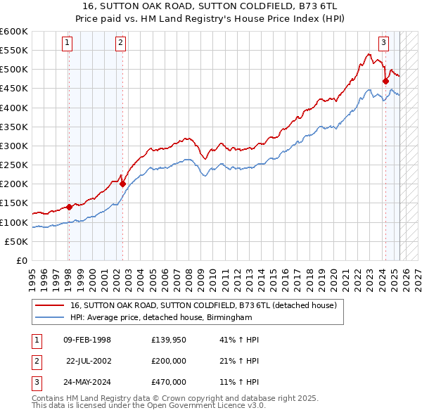 16, SUTTON OAK ROAD, SUTTON COLDFIELD, B73 6TL: Price paid vs HM Land Registry's House Price Index