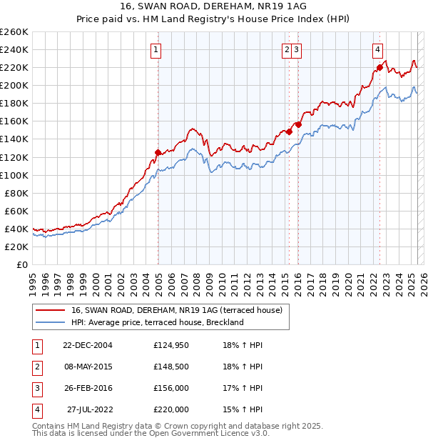16, SWAN ROAD, DEREHAM, NR19 1AG: Price paid vs HM Land Registry's House Price Index
