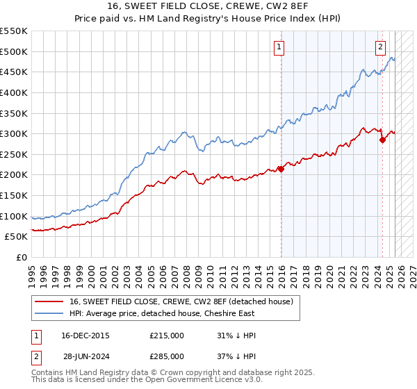 16, SWEET FIELD CLOSE, CREWE, CW2 8EF: Price paid vs HM Land Registry's House Price Index