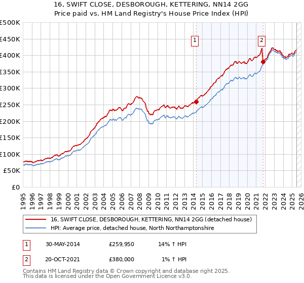 16, SWIFT CLOSE, DESBOROUGH, KETTERING, NN14 2GG: Price paid vs HM Land Registry's House Price Index