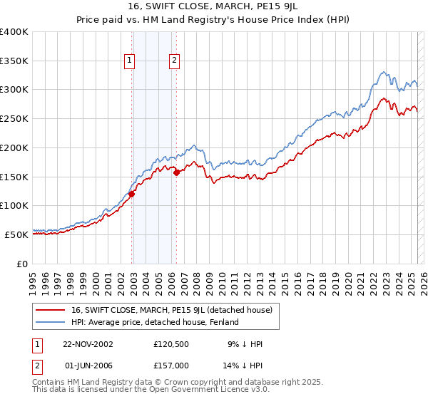 16, SWIFT CLOSE, MARCH, PE15 9JL: Price paid vs HM Land Registry's House Price Index