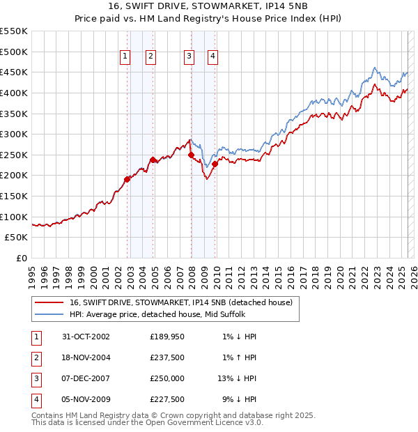 16, SWIFT DRIVE, STOWMARKET, IP14 5NB: Price paid vs HM Land Registry's House Price Index