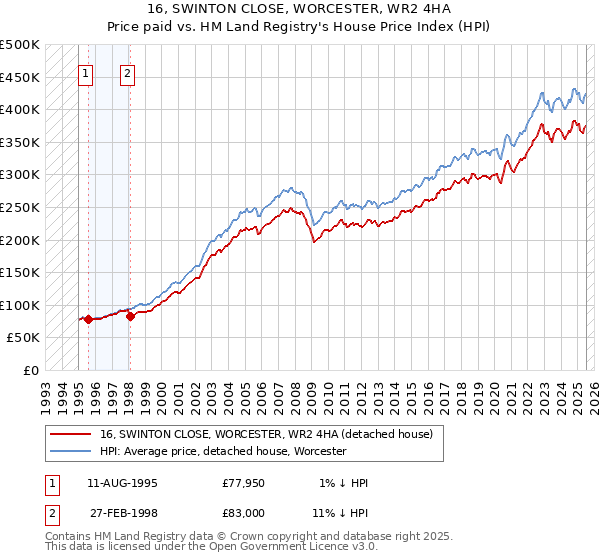 16, SWINTON CLOSE, WORCESTER, WR2 4HA: Price paid vs HM Land Registry's House Price Index