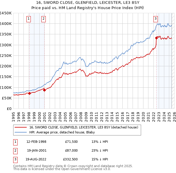16, SWORD CLOSE, GLENFIELD, LEICESTER, LE3 8SY: Price paid vs HM Land Registry's House Price Index