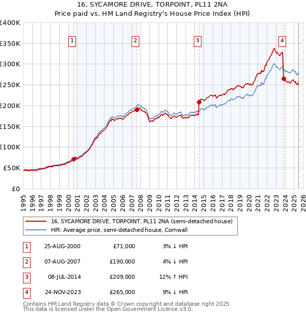 16, SYCAMORE DRIVE, TORPOINT, PL11 2NA: Price paid vs HM Land Registry's House Price Index