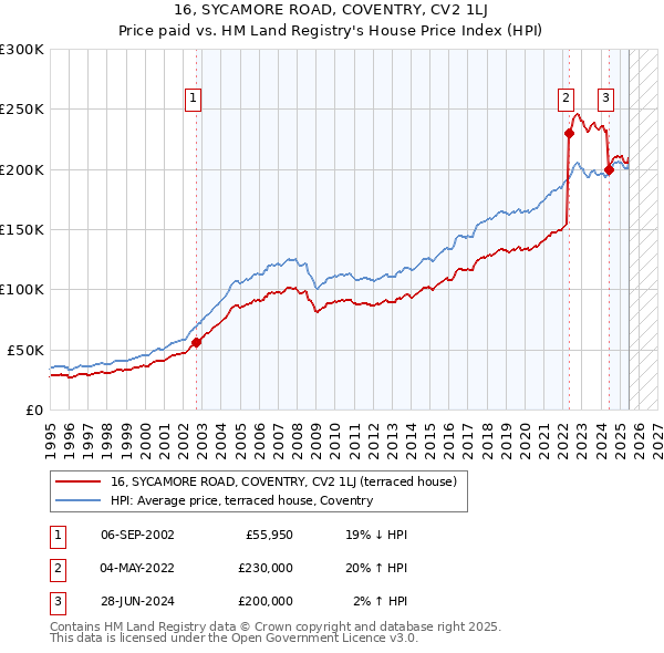16, SYCAMORE ROAD, COVENTRY, CV2 1LJ: Price paid vs HM Land Registry's House Price Index