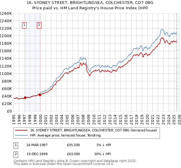 16, SYDNEY STREET, BRIGHTLINGSEA, COLCHESTER, CO7 0BG: Price paid vs HM Land Registry's House Price Index
