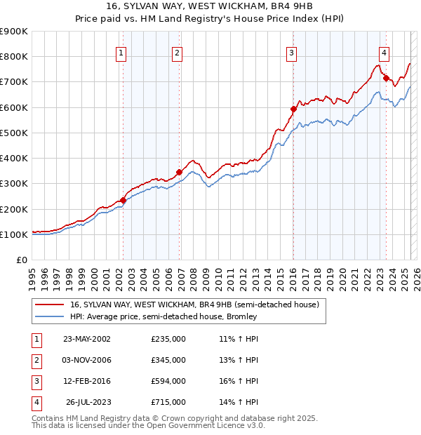 16, SYLVAN WAY, WEST WICKHAM, BR4 9HB: Price paid vs HM Land Registry's House Price Index