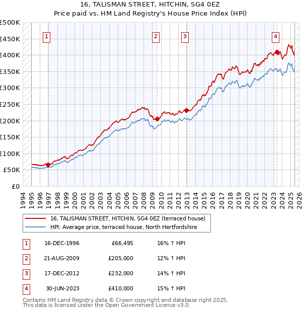 16, TALISMAN STREET, HITCHIN, SG4 0EZ: Price paid vs HM Land Registry's House Price Index