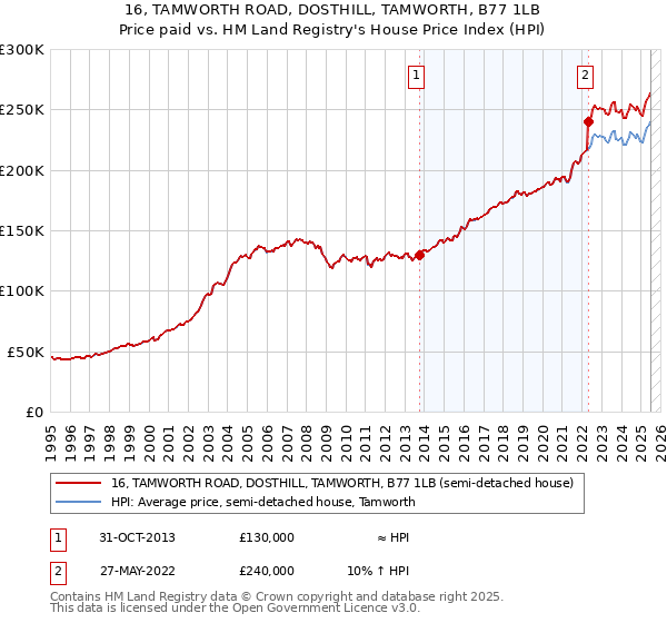 16, TAMWORTH ROAD, DOSTHILL, TAMWORTH, B77 1LB: Price paid vs HM Land Registry's House Price Index