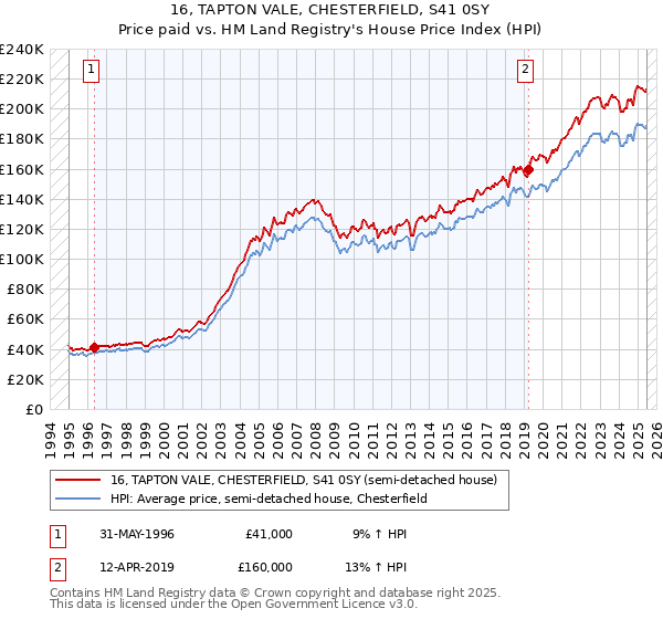 16, TAPTON VALE, CHESTERFIELD, S41 0SY: Price paid vs HM Land Registry's House Price Index