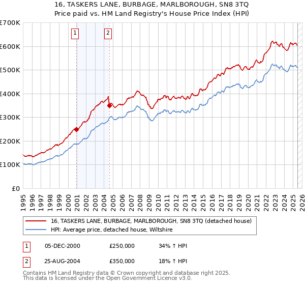 16, TASKERS LANE, BURBAGE, MARLBOROUGH, SN8 3TQ: Price paid vs HM Land Registry's House Price Index