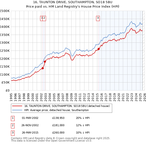 16, TAUNTON DRIVE, SOUTHAMPTON, SO18 5BU: Price paid vs HM Land Registry's House Price Index
