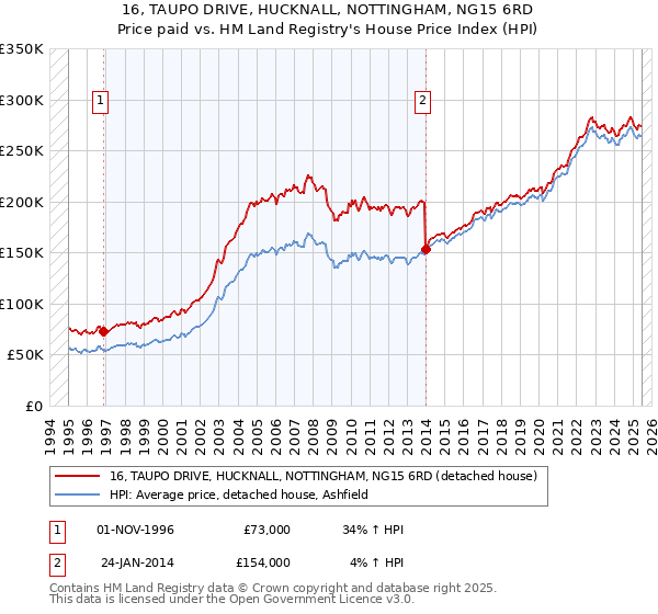 16, TAUPO DRIVE, HUCKNALL, NOTTINGHAM, NG15 6RD: Price paid vs HM Land Registry's House Price Index
