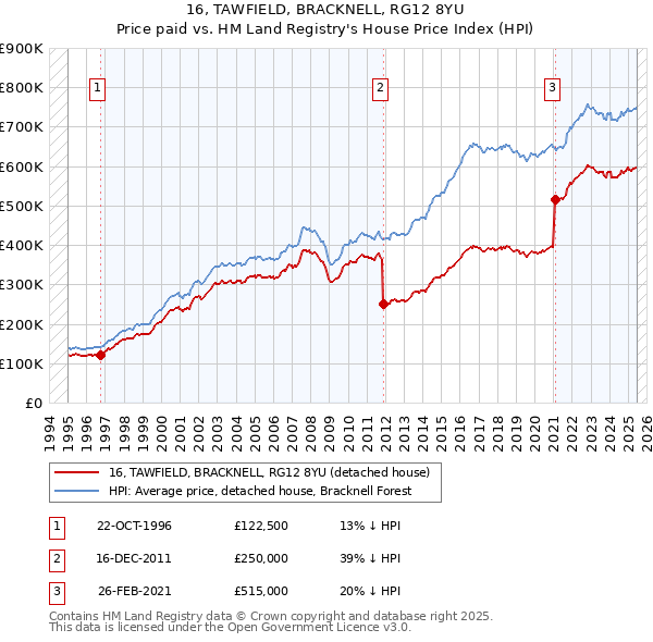 16, TAWFIELD, BRACKNELL, RG12 8YU: Price paid vs HM Land Registry's House Price Index