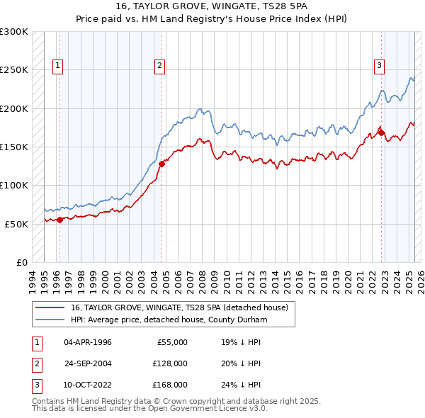 16, TAYLOR GROVE, WINGATE, TS28 5PA: Price paid vs HM Land Registry's House Price Index