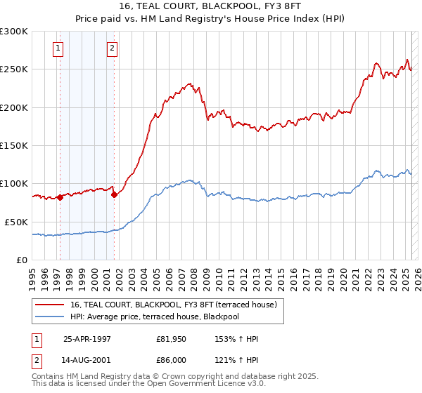 16, TEAL COURT, BLACKPOOL, FY3 8FT: Price paid vs HM Land Registry's House Price Index