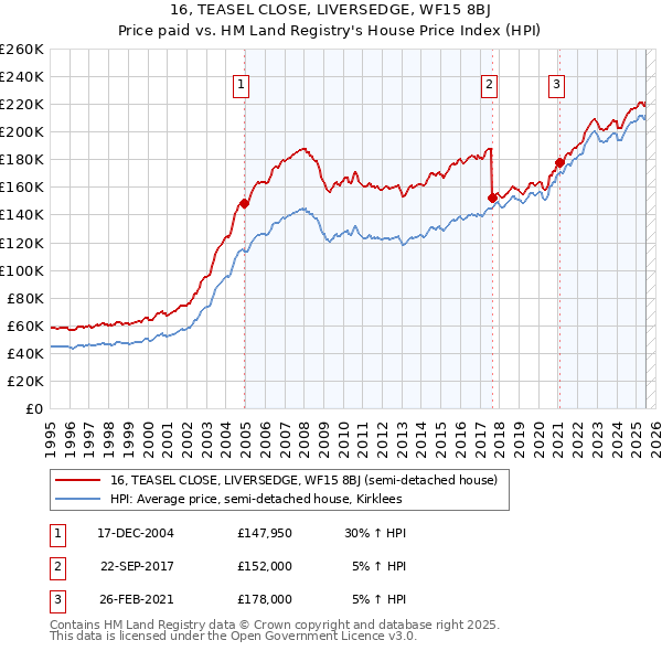16, TEASEL CLOSE, LIVERSEDGE, WF15 8BJ: Price paid vs HM Land Registry's House Price Index