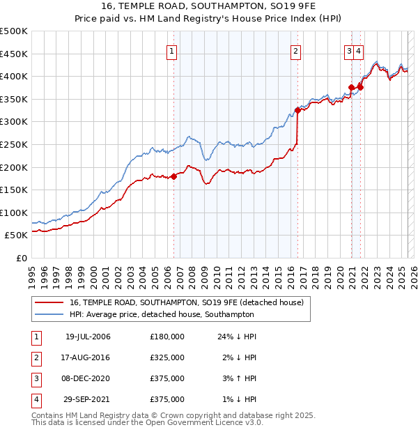 16, TEMPLE ROAD, SOUTHAMPTON, SO19 9FE: Price paid vs HM Land Registry's House Price Index