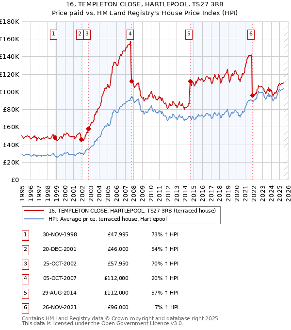 16, TEMPLETON CLOSE, HARTLEPOOL, TS27 3RB: Price paid vs HM Land Registry's House Price Index