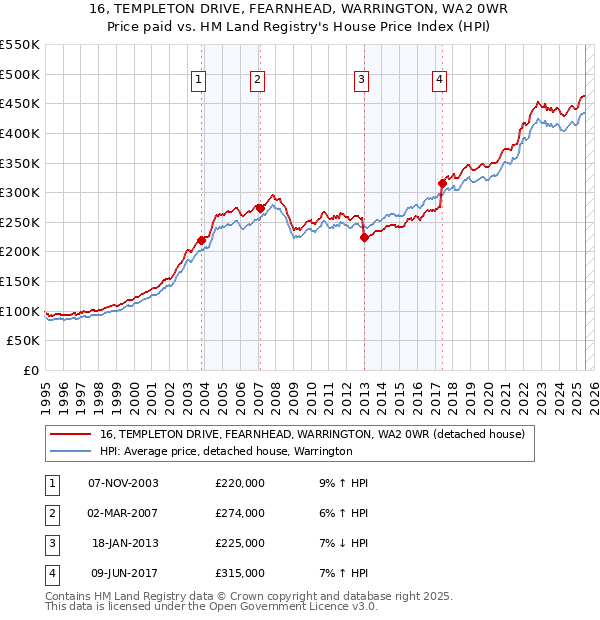 16, TEMPLETON DRIVE, FEARNHEAD, WARRINGTON, WA2 0WR: Price paid vs HM Land Registry's House Price Index
