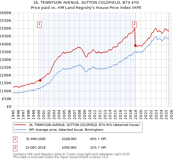 16, TENNYSON AVENUE, SUTTON COLDFIELD, B74 4YG: Price paid vs HM Land Registry's House Price Index