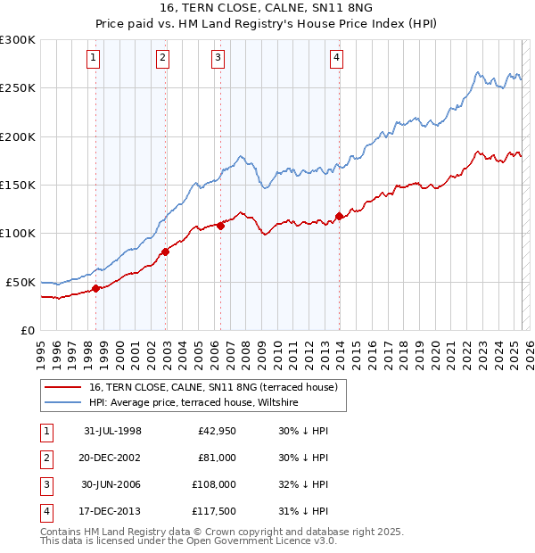 16, TERN CLOSE, CALNE, SN11 8NG: Price paid vs HM Land Registry's House Price Index