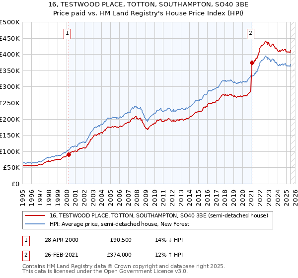 16, TESTWOOD PLACE, TOTTON, SOUTHAMPTON, SO40 3BE: Price paid vs HM Land Registry's House Price Index