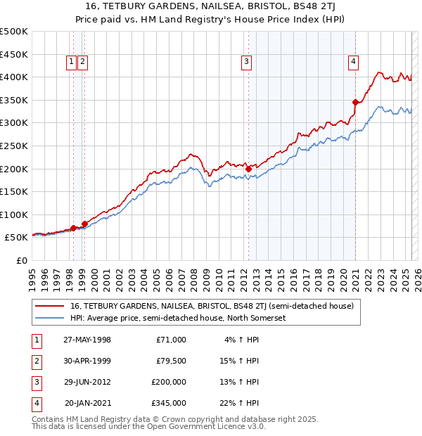 16, TETBURY GARDENS, NAILSEA, BRISTOL, BS48 2TJ: Price paid vs HM Land Registry's House Price Index