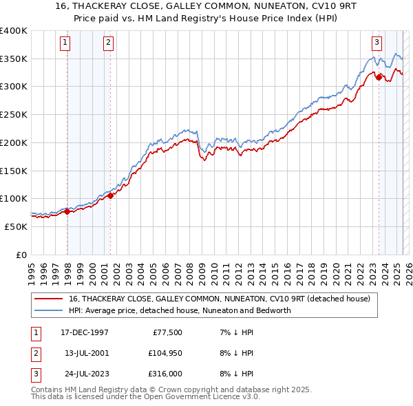 16, THACKERAY CLOSE, GALLEY COMMON, NUNEATON, CV10 9RT: Price paid vs HM Land Registry's House Price Index