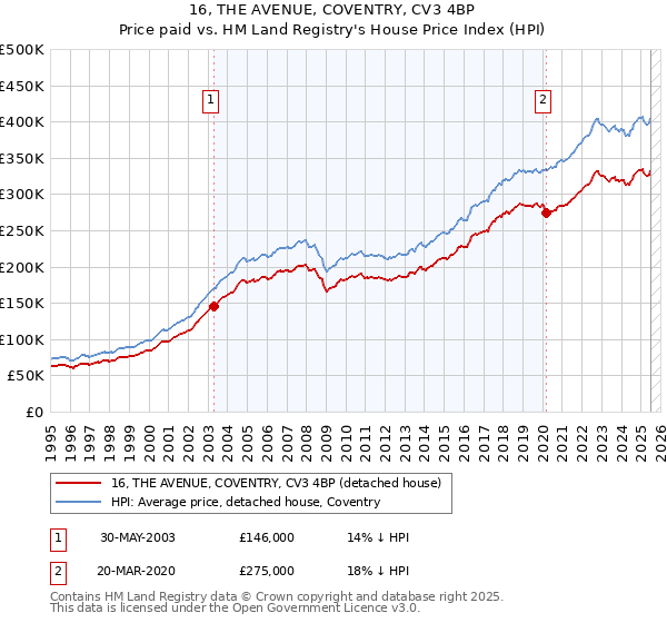 16, THE AVENUE, COVENTRY, CV3 4BP: Price paid vs HM Land Registry's House Price Index