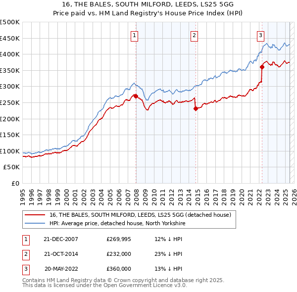 16, THE BALES, SOUTH MILFORD, LEEDS, LS25 5GG: Price paid vs HM Land Registry's House Price Index