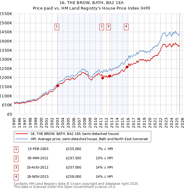 16, THE BROW, BATH, BA2 1EA: Price paid vs HM Land Registry's House Price Index